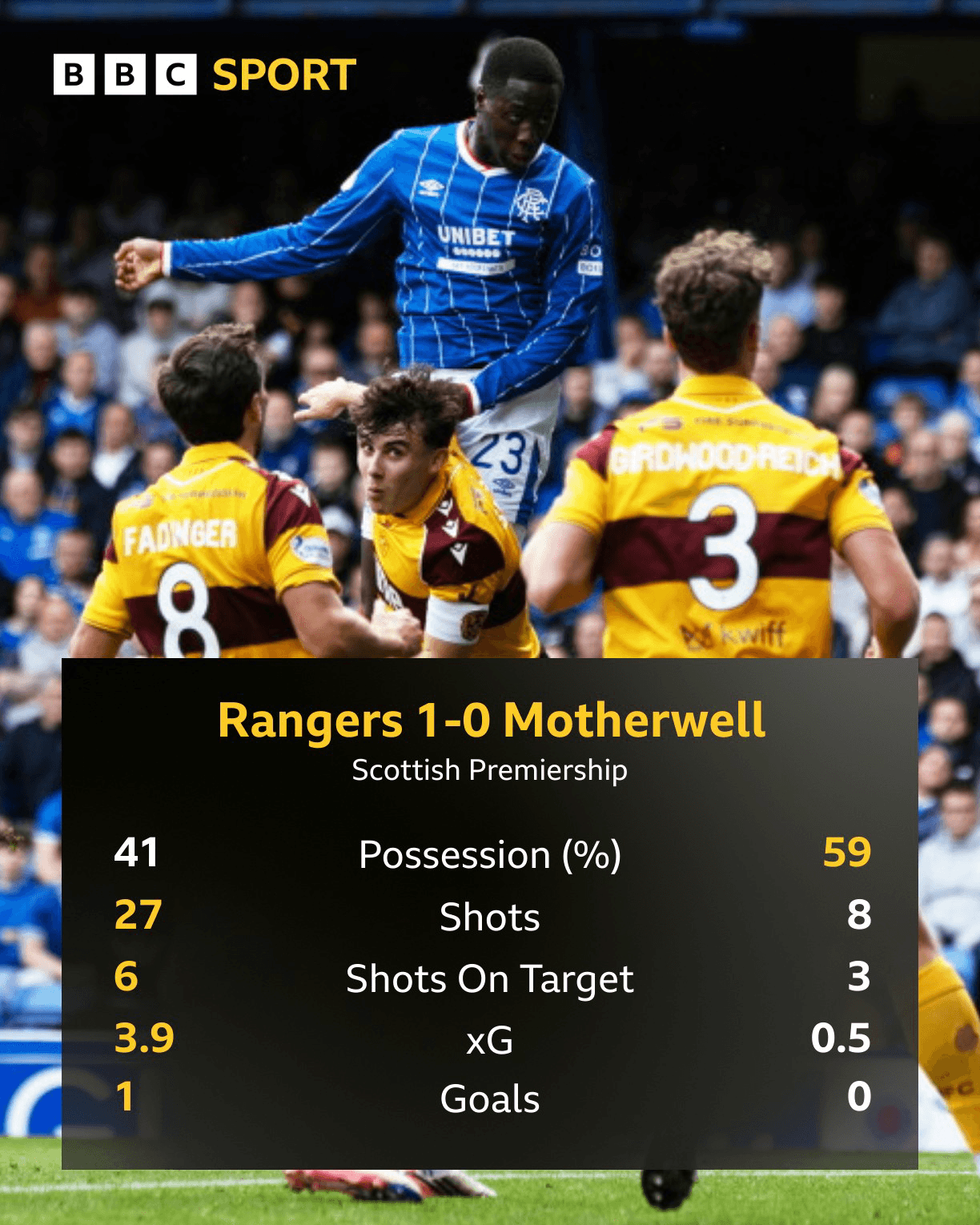 Who will carry Rangers' goal threat after 'significant' Shankland injury?