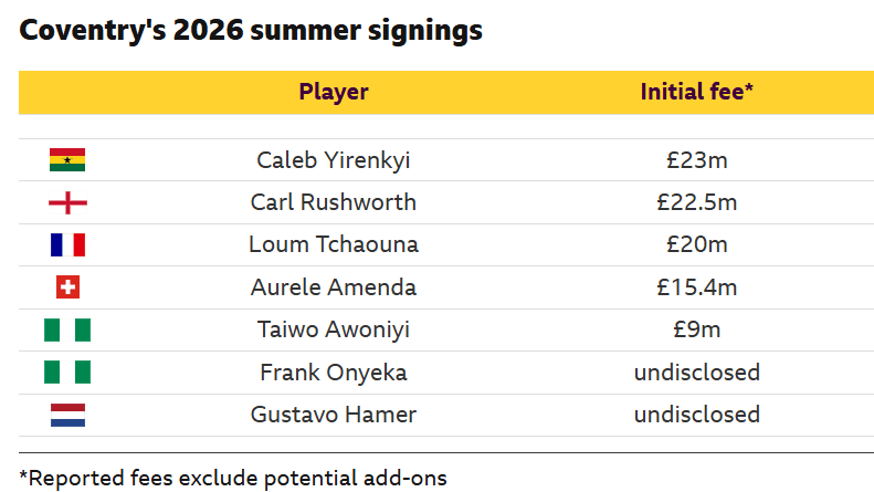How does Coventry's transfer approach compare with Sunderland in 2025?