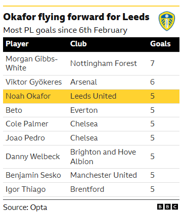 Leeds v Burnley: Key stats and talking points