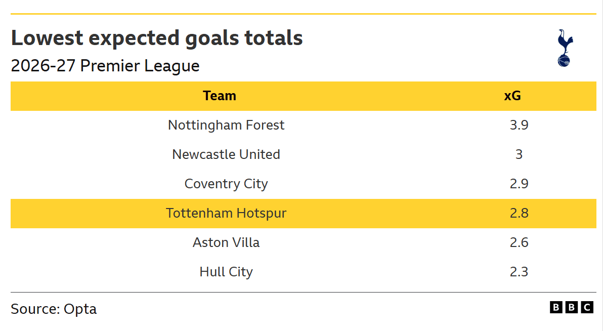 Tottenham v Everton: Key stats and talking points