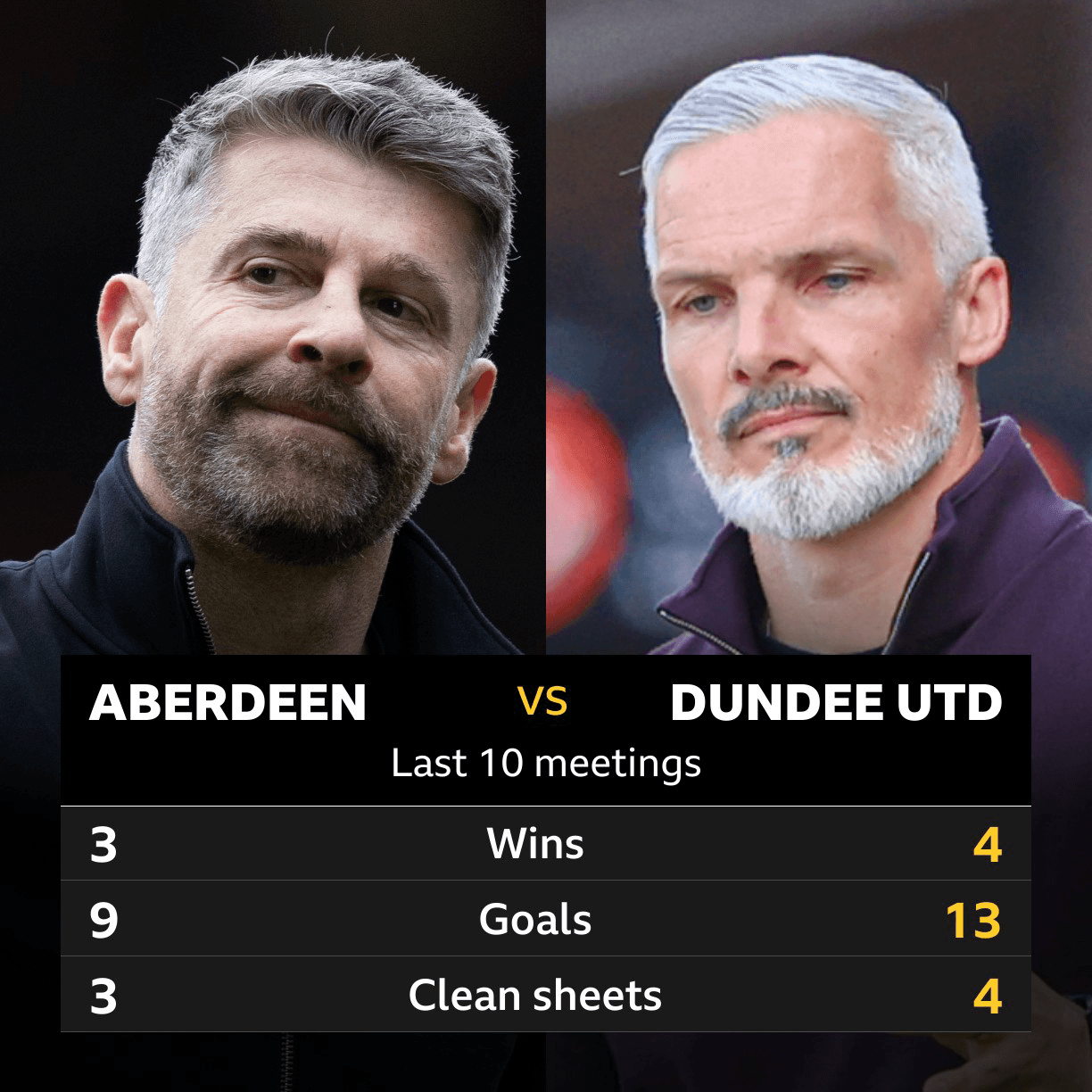 Aberdeen v Dundee Utd: Pick of the stats