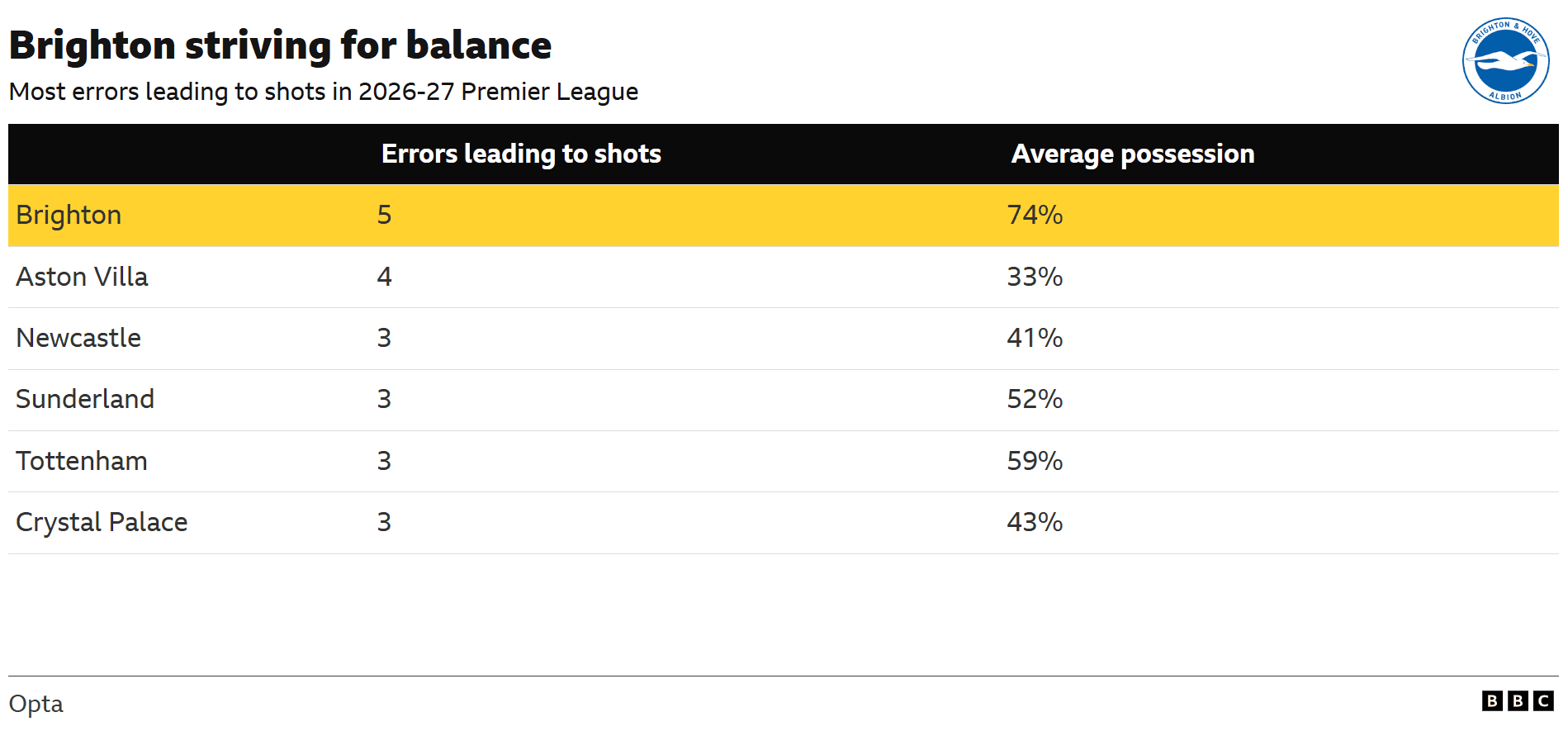 Brighton v Leeds: Key stats and talking points