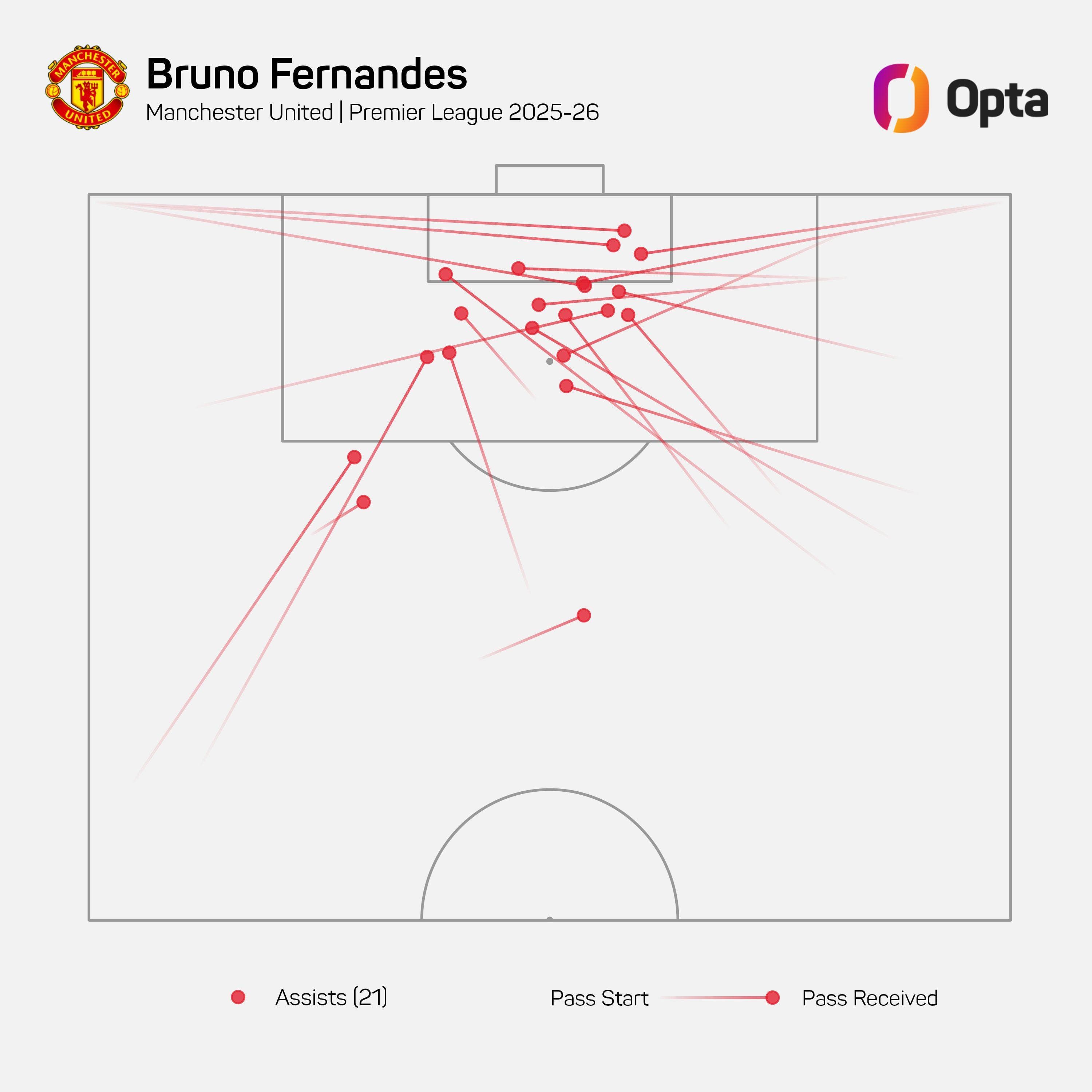 Why are Man Utd better without the ball?