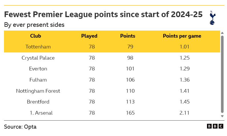 Nottingham Forest v Tottenham Hotspur: Key stats and talking points