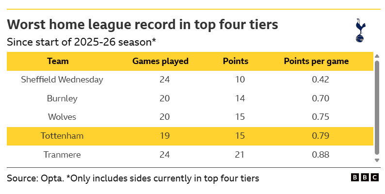 Tottenham v Newcastle United: Key stats and talking points