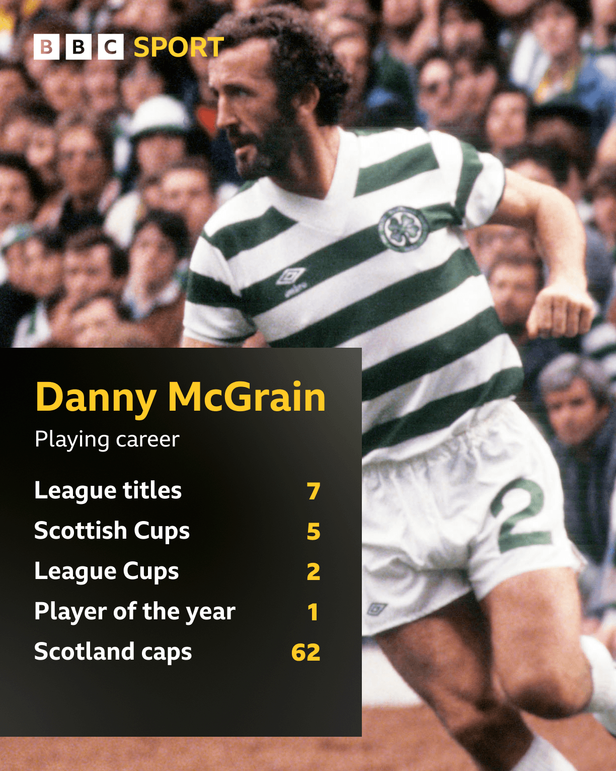 Celtic & Scotland legend McGrain diagnosed with Alzheimer's