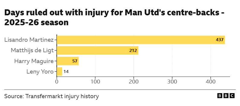 Do Man Utd need to sign a centre-back?