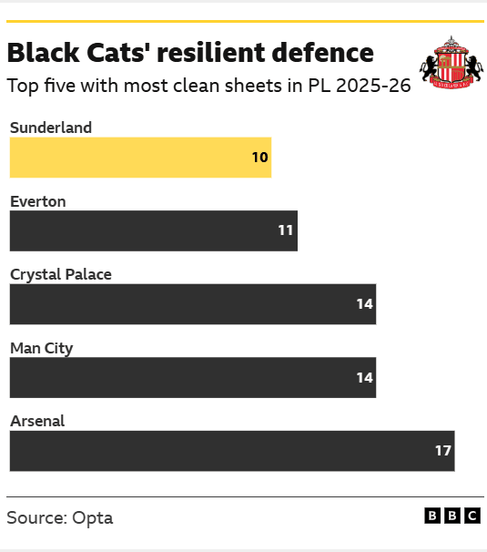 Sunderland v Man United: Key stats and talking points