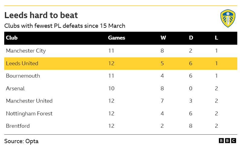 Leeds v Newcastle: Key stats and talking points