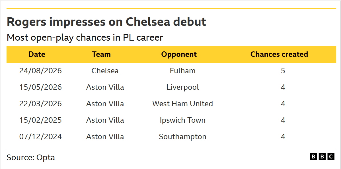 Chelsea v Brighton: Key stats and talking points