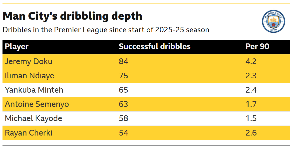 Man City v Coventry: Key stats and talking points