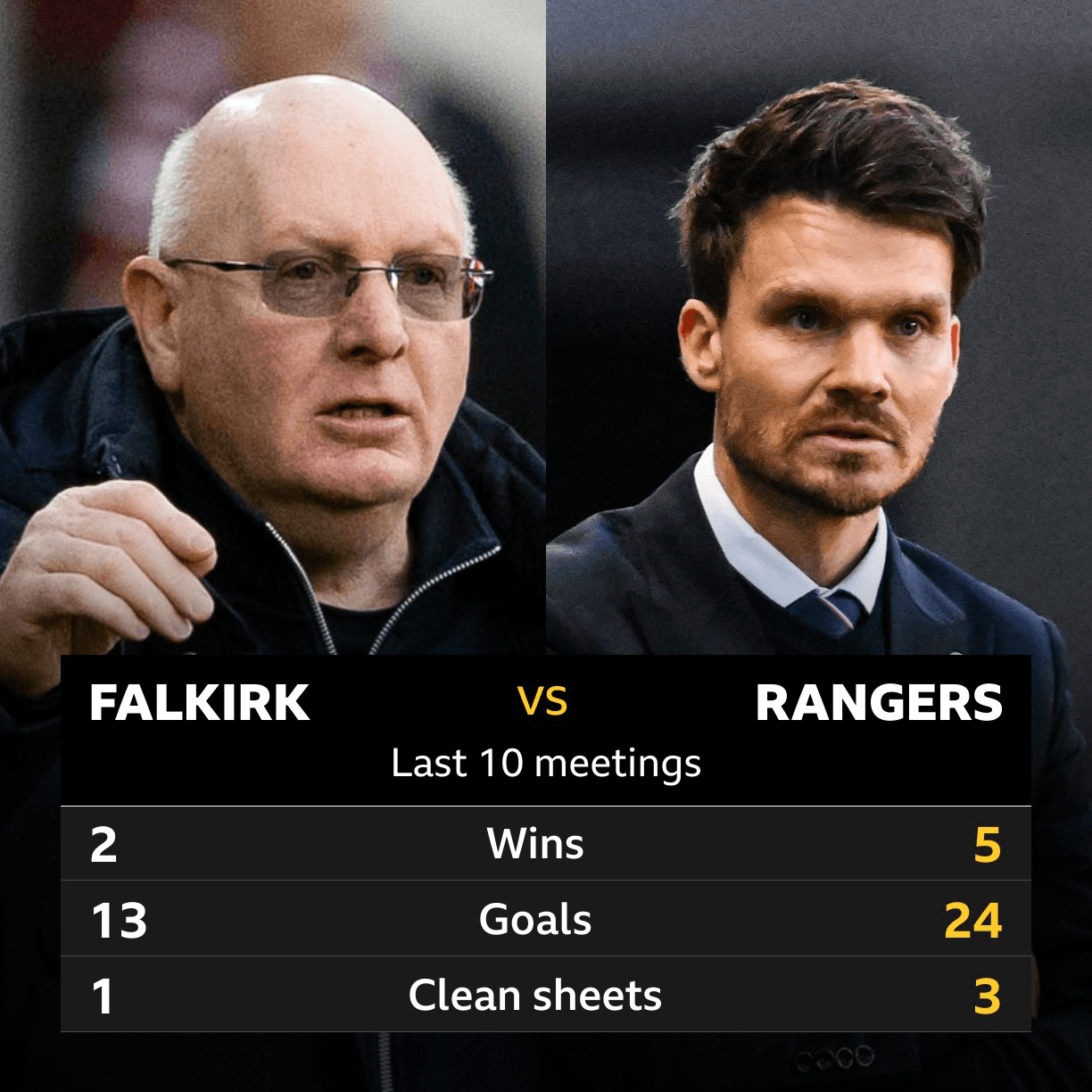 Falkirk v Rangers: Pick of the stats