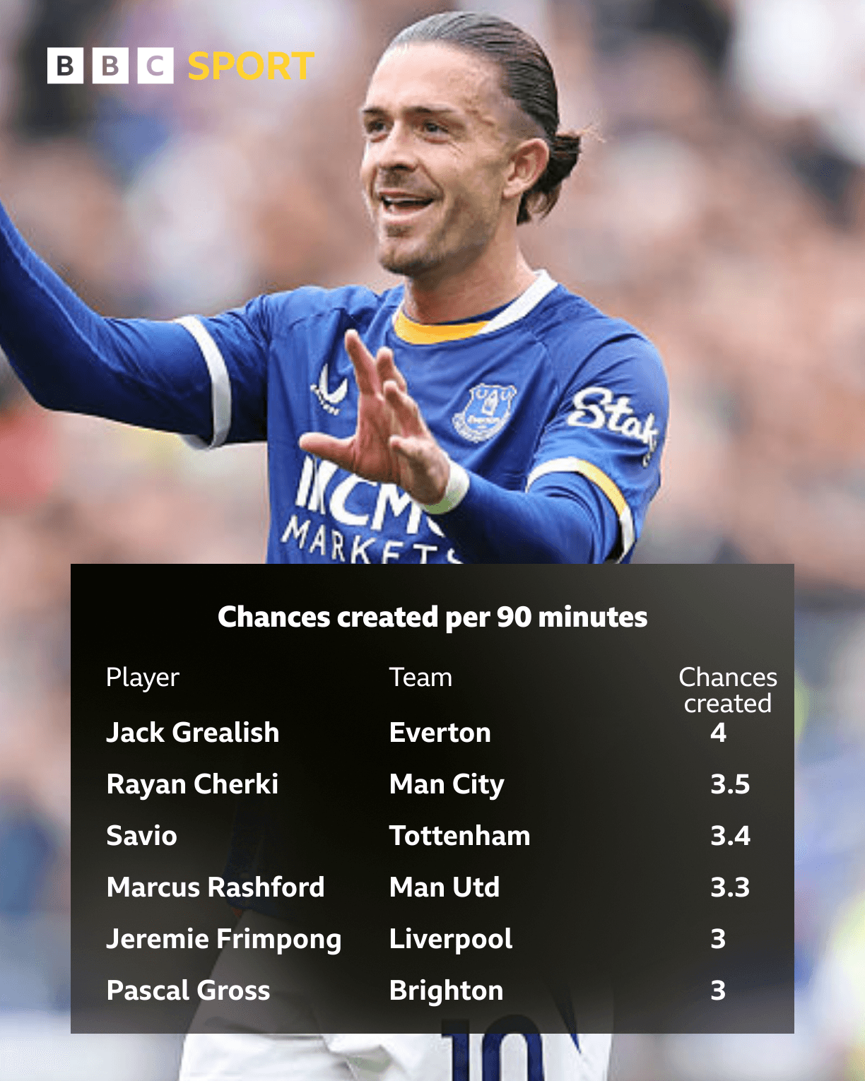 Grealish leads chances created chart