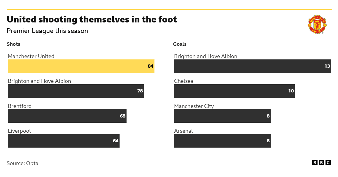 Fulham v Man Utd: Key stats and talking points