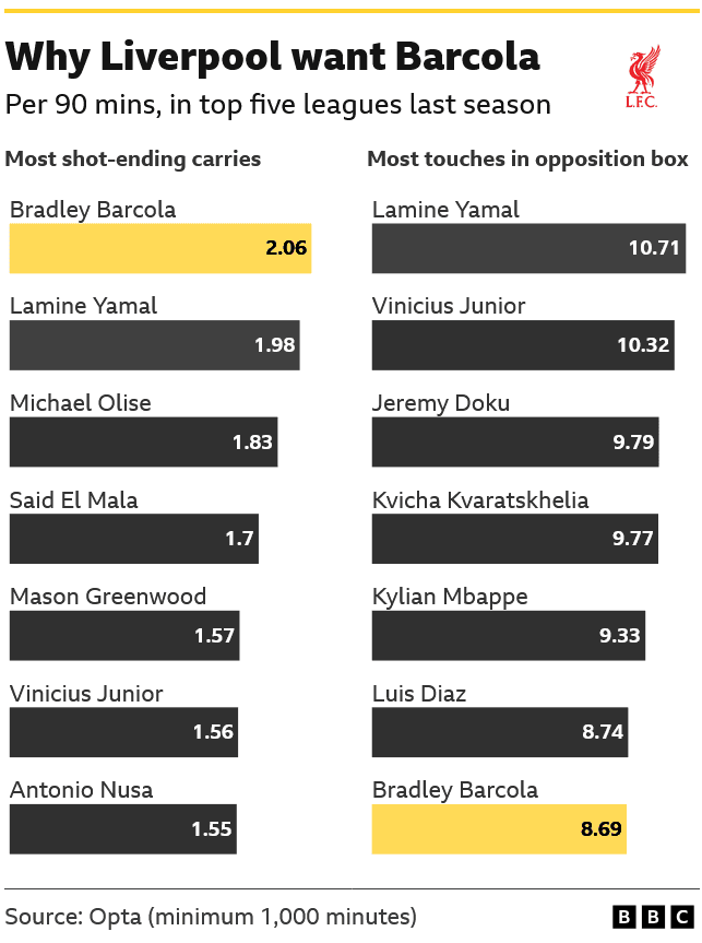 Should Liverpool spend big on Barcola?
