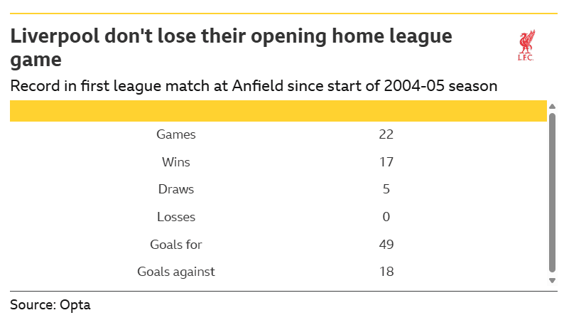 Liverpool v Nottingham Forest: Key stats and talking points
