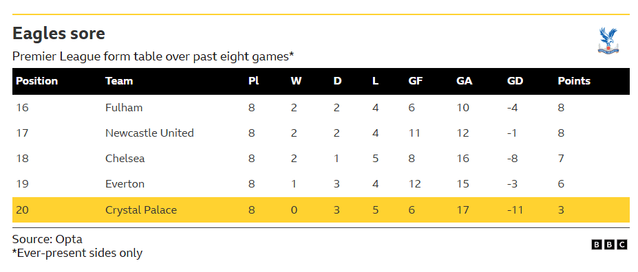 Crystal Palace v Man City: Key stats and talking points