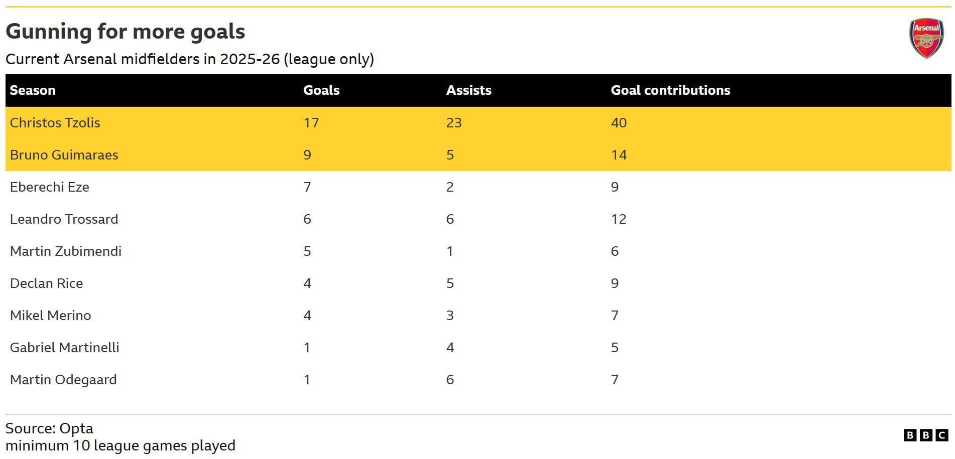 Arsenal v Coventry City: Key stats and talking points