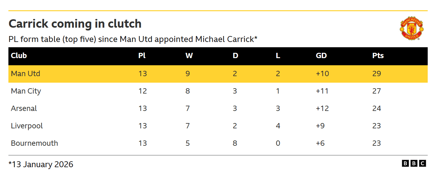 Man Utd v Liverpool: Key stats and talking points