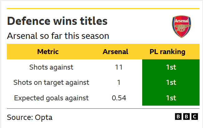 Arsenal v Chelsea: Key stats and talking points