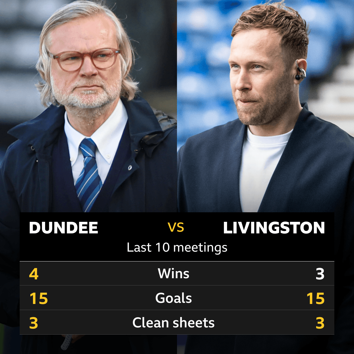 Dundee v Livingston: Pick of the stats