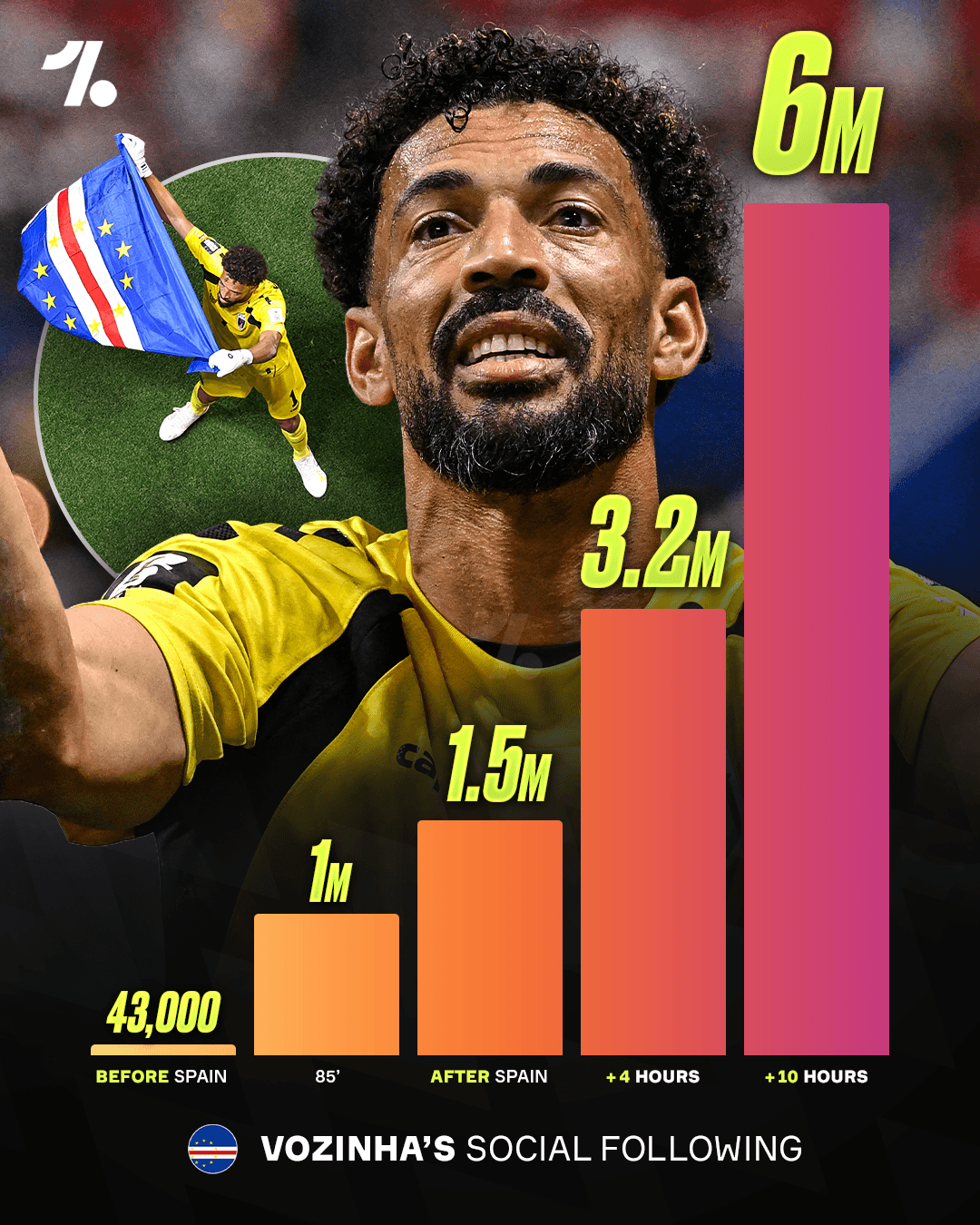 🤯 Vozinha, MVP v Spain and BOOM on IG 📲 Socials rally for... mum!