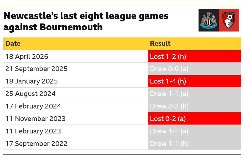 Newcastle v Bournemouth: Key stats and talking points