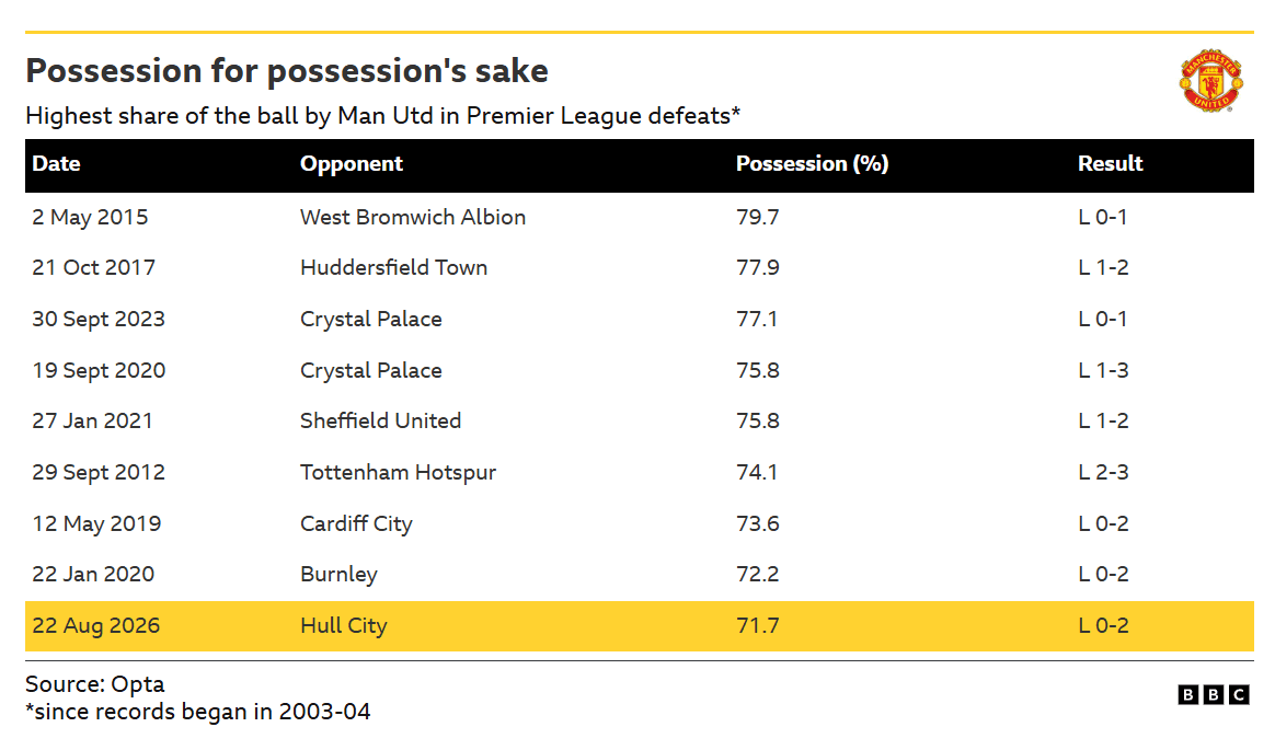 Man Utd v Ipswich: Key stats and talking points
