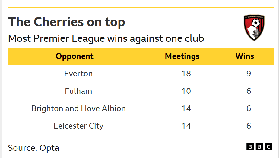 Bournemouth v Everton: Key stats and talking points