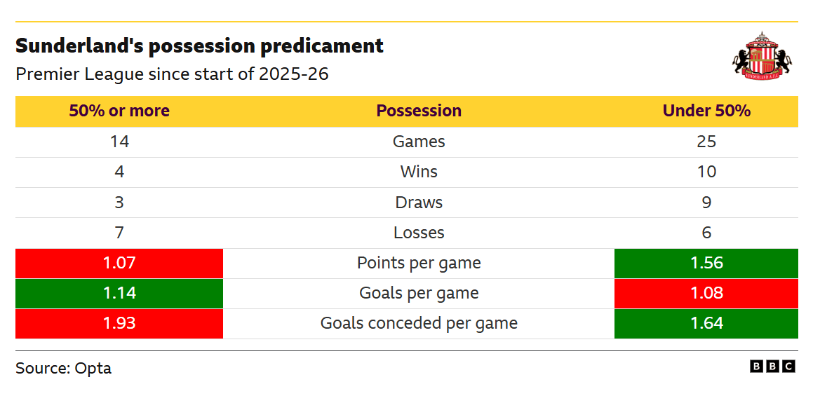 Sunderland v Fulham: Key stats and talking points